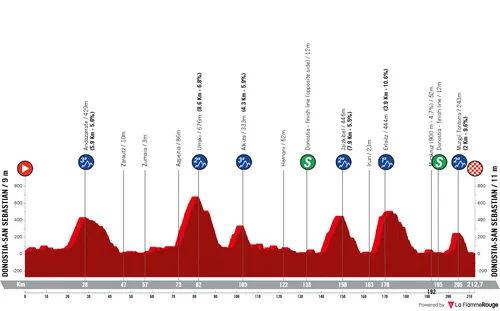San Sebastián - San Sebastián, 212,7 Kilometer
