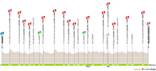 Etappe 4: Riemst - Bilzen-Hoeselt, 198,5 Kilometer