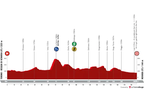 Profile_VueltaAEspana2025stage1