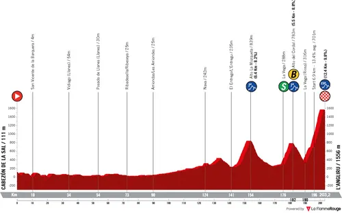 Cabezón de la Sal - Alto de l'Angliru, 202,7 Kilometer