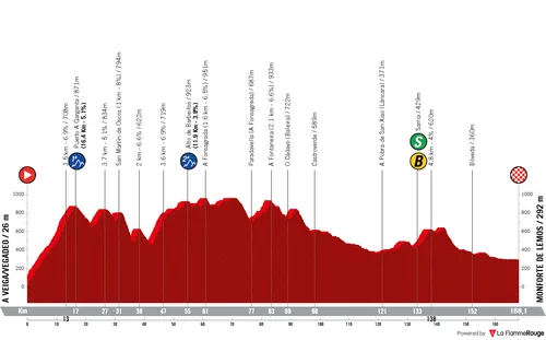 A Veiga/Vegadeo - Monforte de Lemos, 167,8 Kilometer