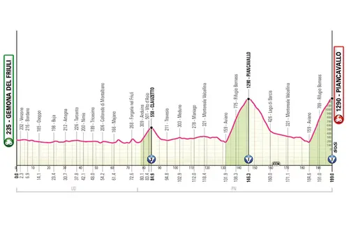 Profil der 20. Etappe des Giro d’Italia 2026