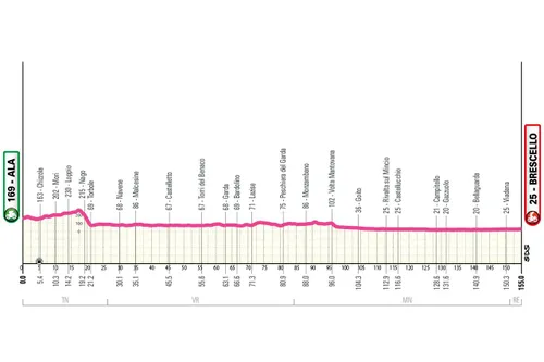 Profil der 6. Etappe des Giro d'Italia Donne 2026