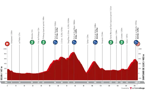 Profil des Trofeo Serra de Tramuntana 2026