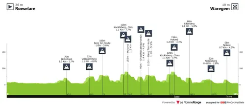 Dwars door Vlaanderen 2026 Profil
