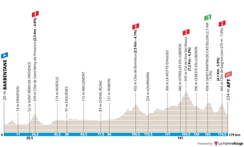 Streckenkarte der 6. Etappe der Paris–Nizza 2026