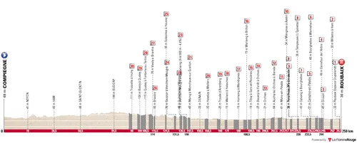 Profil von Paris–Roubaix 2026