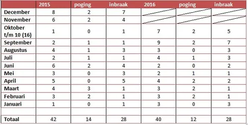 inbraak cijfers 2015 2016 oosterbeek