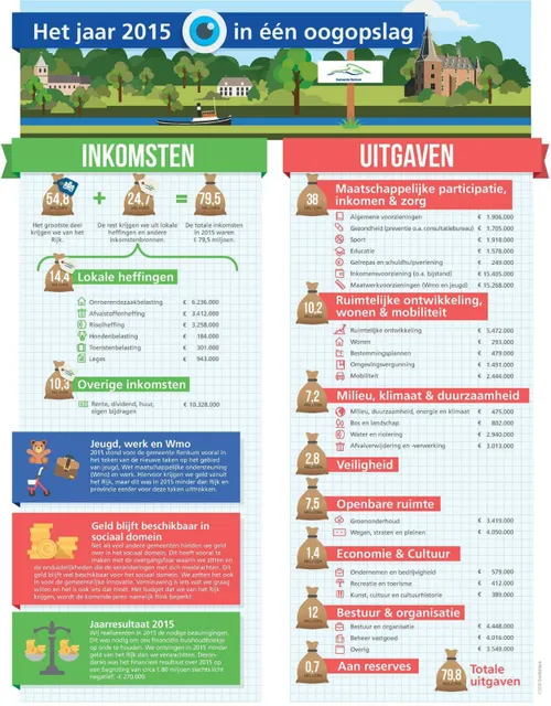 inkomsten uitgaven gemeente