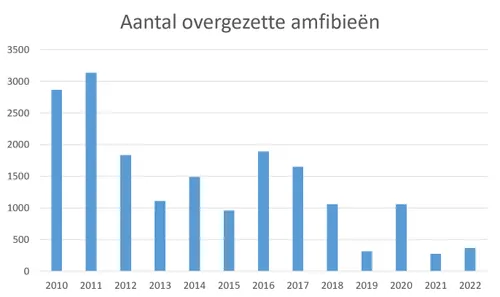 aantal overgezette amfibien anton logemann