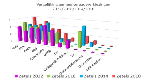 definitieve uitslag gemeenteraadsverkiezingen gemeente rheden 2022 1