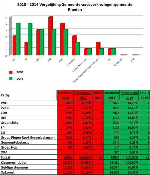 gemeenteraadsverkiezingen 2014