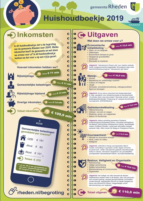 huishoudboekje gemeente rheden 2019 2022