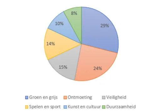 ik buurt mee waardecheque gemeente rheden