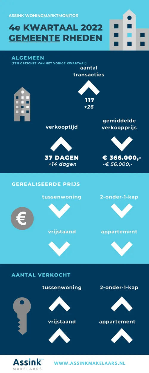 q42022 assink makelaars