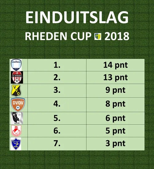 rheden cup 2018 einduitslag