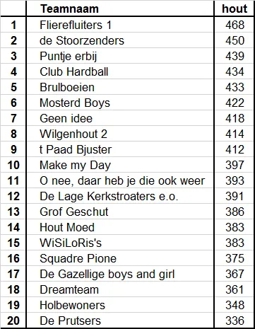 straatkegeltoernooi eindstand