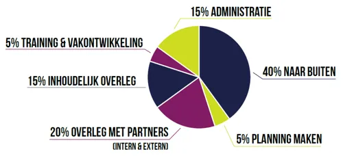 werkzaamheden senior boa gemeente rheden