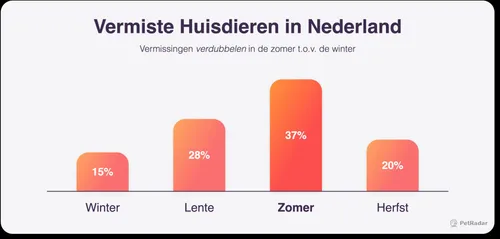 vermiste huisdierenpetradar 16