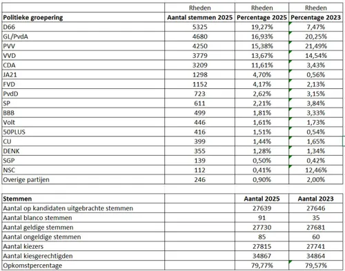Uitslagen gemeente Rheden