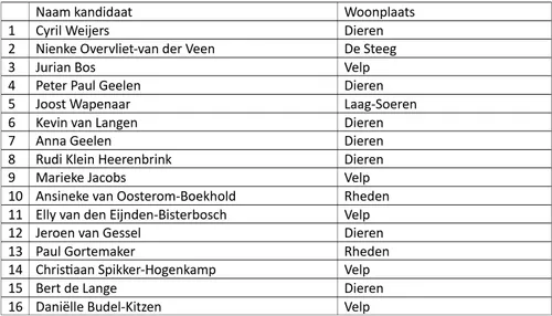 Volledige kandidatenlijst CDA Rheden