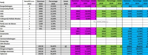 Voorlopige uitslag #GR2026 getallen - gemeente Rheden