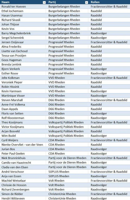 Raadsleden en Raadsvolgers gemeente Rheden