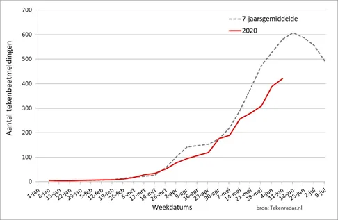 aantal tekenbeetmeldingen 2020
