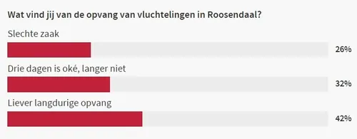 151211 uitslag poll vluchtelingen
