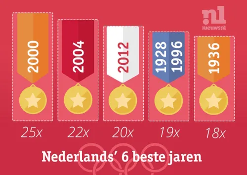 cdnnieuwsnlmediasites5520160720111206cdnnieuwsnlmedia20160720085518olympics 3 1024x724 89a9191511ecf44b922ac4c50555ccc9dcfc9f3d 95b0e0014676a43010d895d125163ab3f1e07d8c