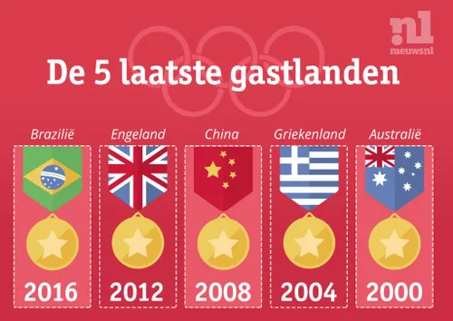 gastlanden olympische spelen