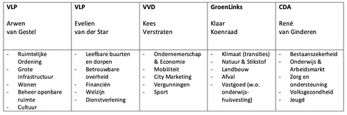 verdeling portefeille