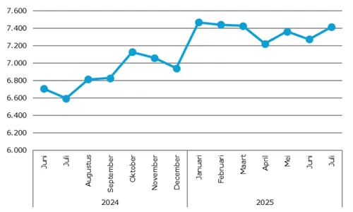 Ontwikkeling aantal WW-uitkeringen provincie West-Brabant