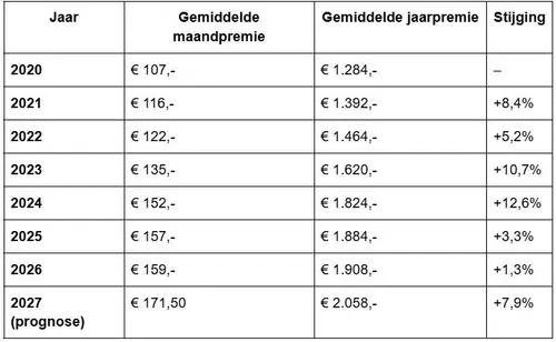 Tabelzorgpremie