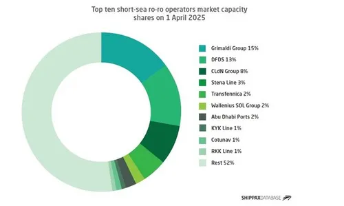Top ten short-sea ro-ro operators market capacity shares on 1 April 2025
