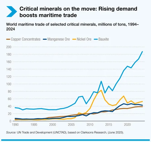 critical-minerals-on-the-move-rising-demand-boosts-maritime-trade-