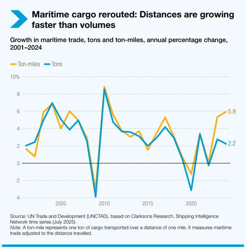 maritime-cargo-rerouted-distances-are-growing-faster-than-volumes (1)