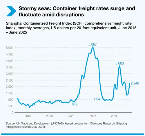 stormy-seas-container-freight-rates-surge-and-fluctuate-amid-disruptions