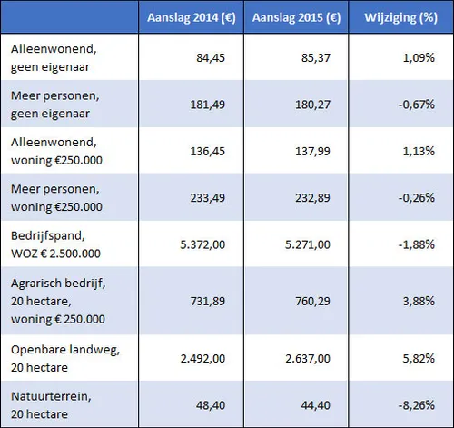 aanslag waterschapsbelasting 2015
