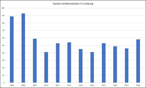 aantal verkeersdoden in limburg e284a2 2018