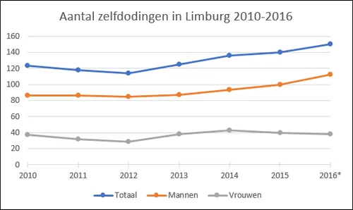 aantal zelfdodingen limburg 2010 2016