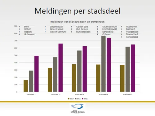 afvalconferentie meldingen per stadsdeel