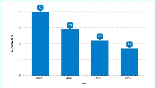 alcoholovertreders in het verkeer 2002 2015
