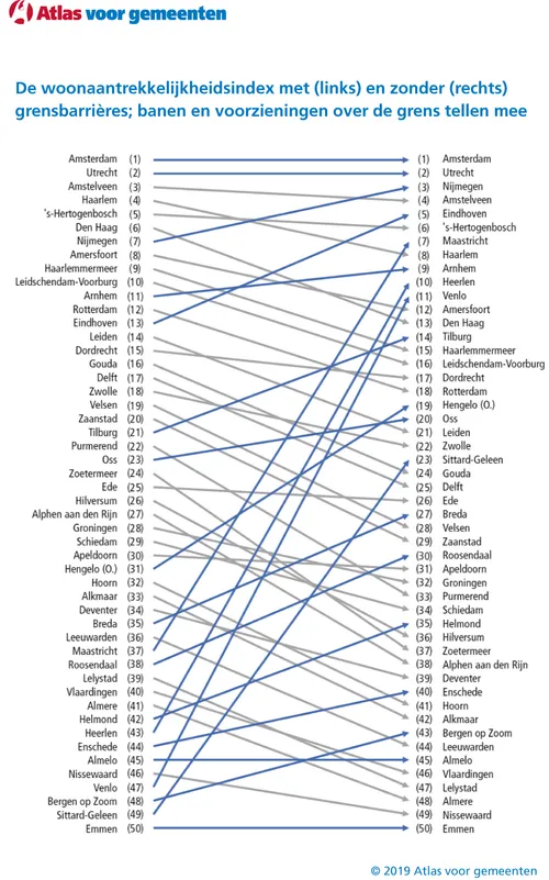 atlas voor gemeenten 2019 woonaantrekkelijkheidsindex met en zonder grensbarrieres