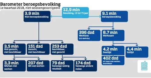 barometer beroepsbevolking cbs 2018