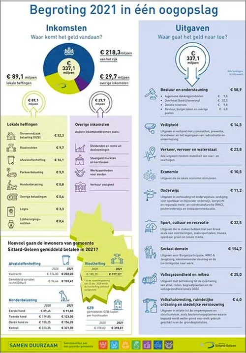 begroting 2021 in een oogopslag