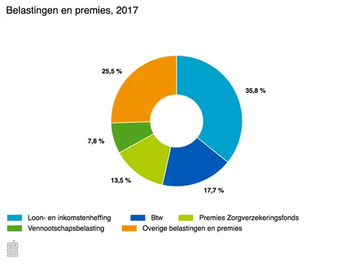 belastingheffingen in nederland bron cbs