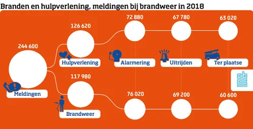 branden en hulpverlening 2018