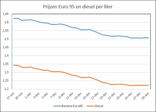 brandstofprijzen november december
