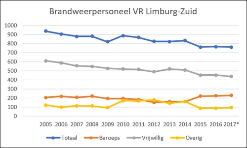 brandweerpersoneel vr limburg zuid 2005 2016